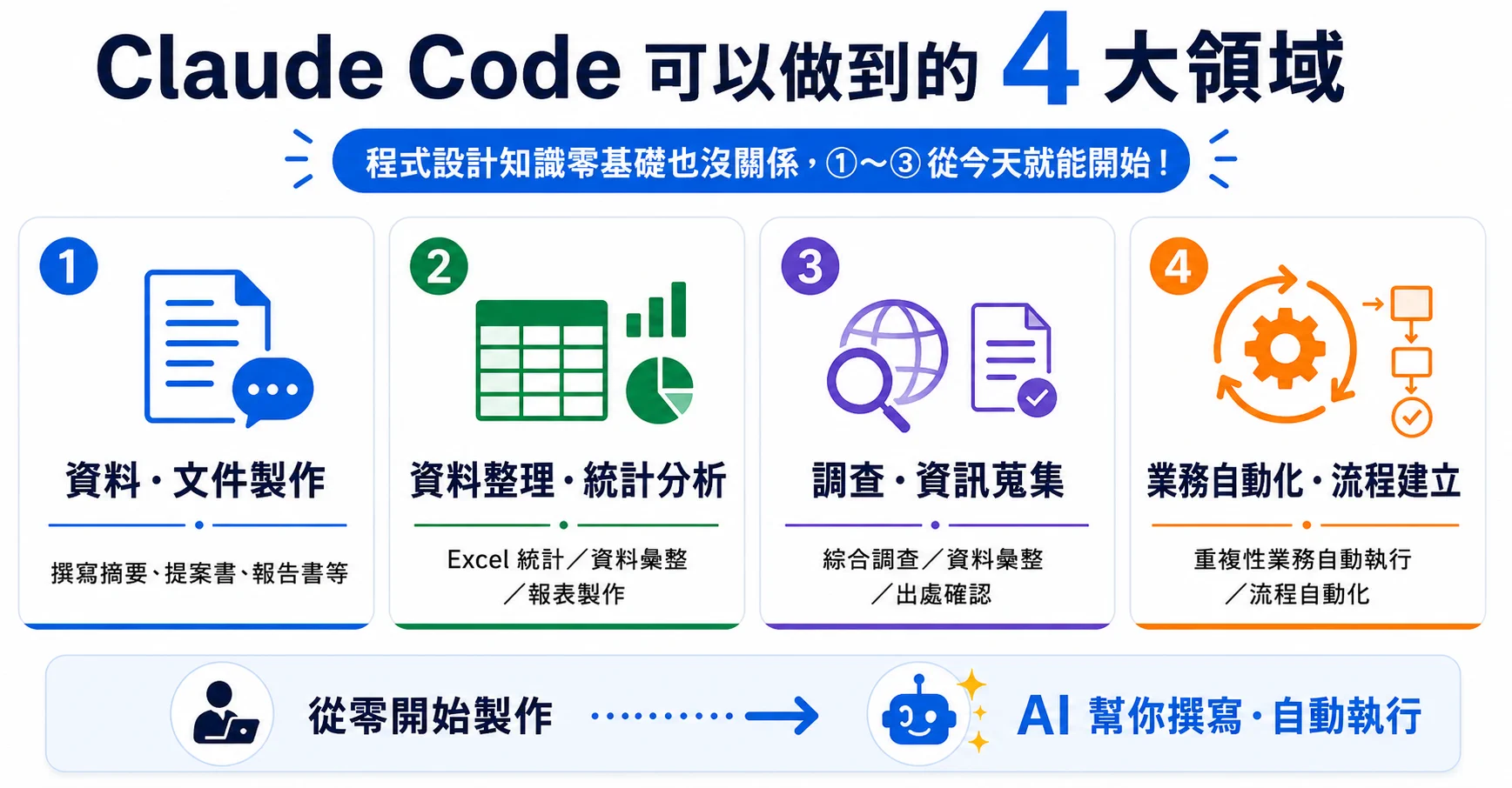 Claude Code 與對話型 AI 的差別：左側對話型 AI（只會回答），右側代理型 AI（會自己動手做事）
