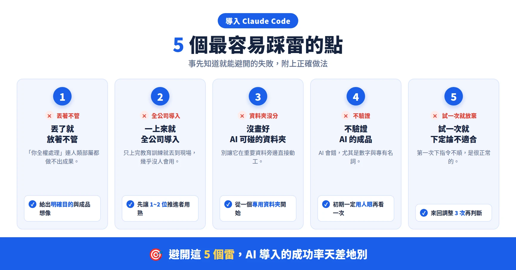 導入 Claude Code 五個最容易踩雷的點與正確做法：① 丟著不管，要給明確目的；② 一上來就全公司導入，先讓 1~2 位推進者用熟；③ 資料夾沒分，從專用資料夾開始；④ 不驗證成品，用人眼再看一次；⑤ 試一次就放棄，來回調整 3 次再判斷