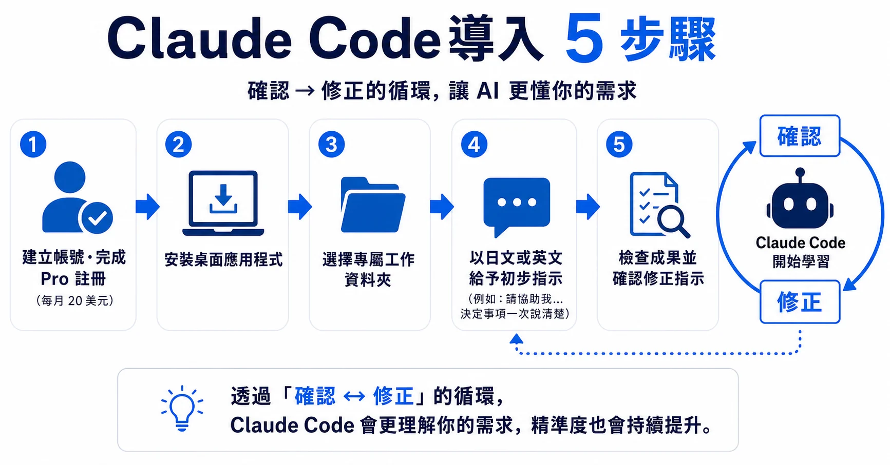 Claude Code 四大應用領域：文件製作、資料整理、調查收集、業務自動化