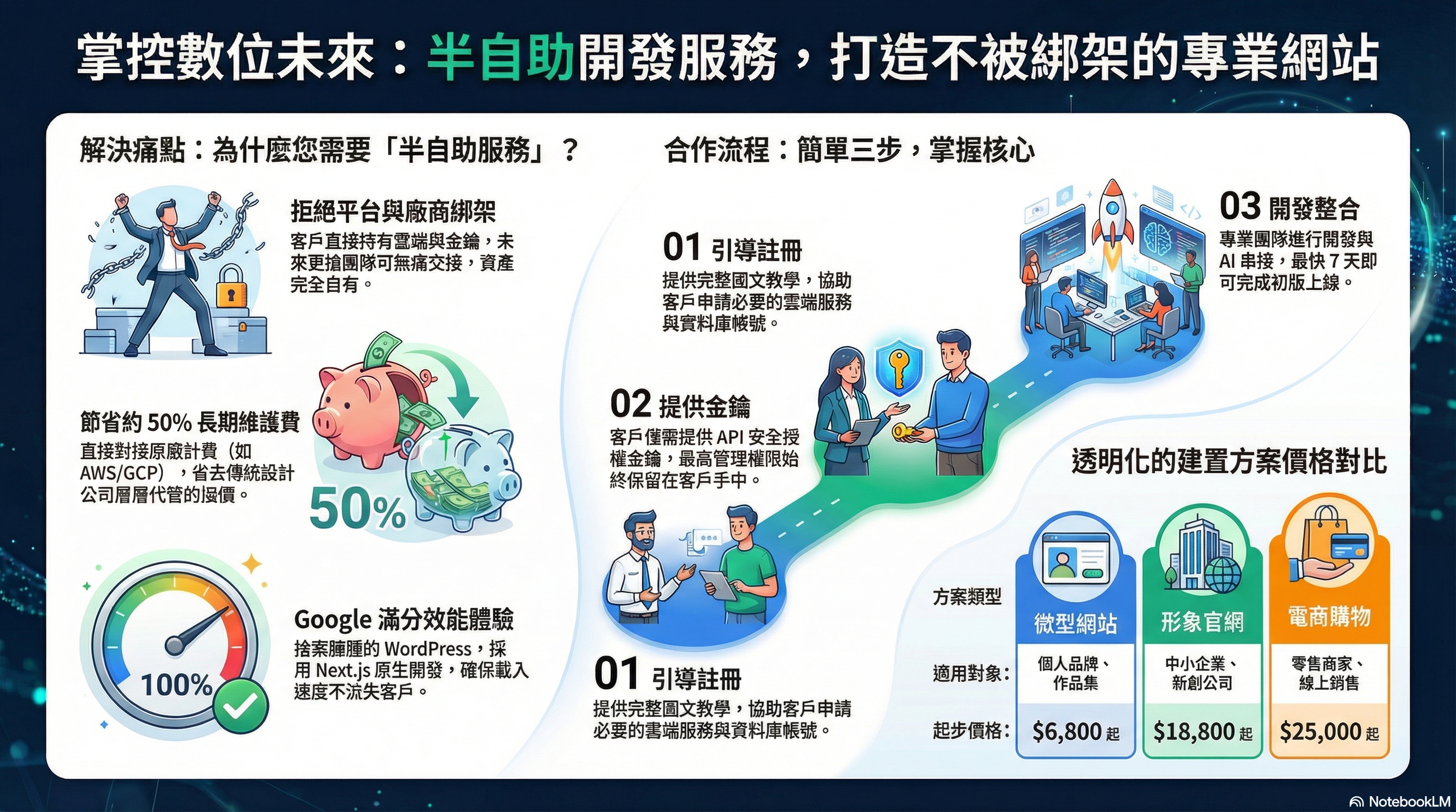 半自助開發流程圖