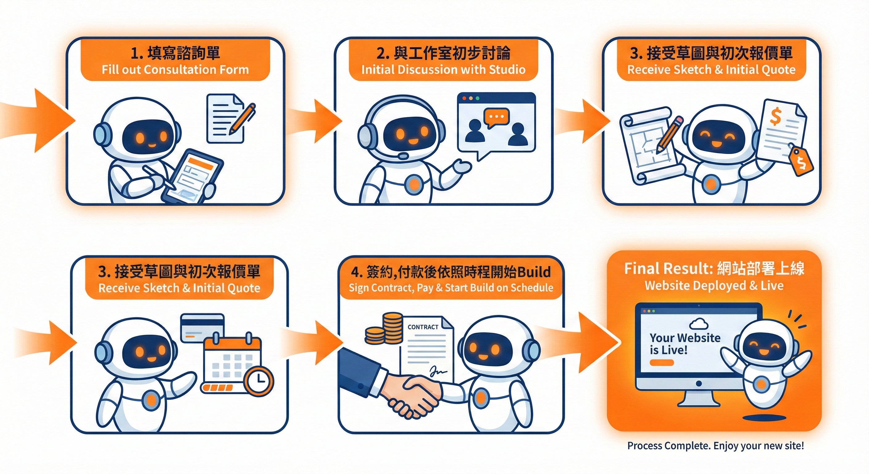 建置商城流程圖